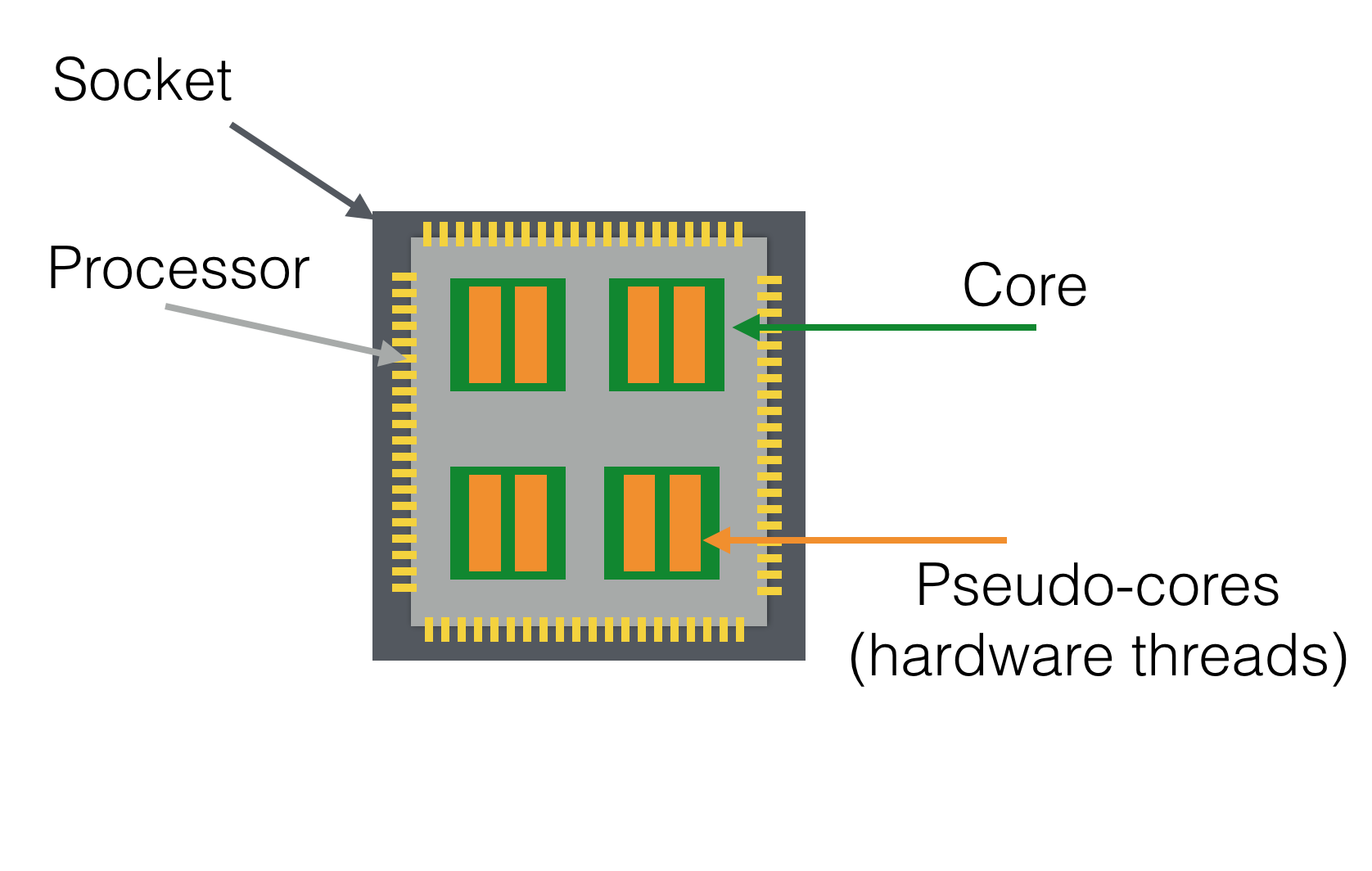 Sockets cores